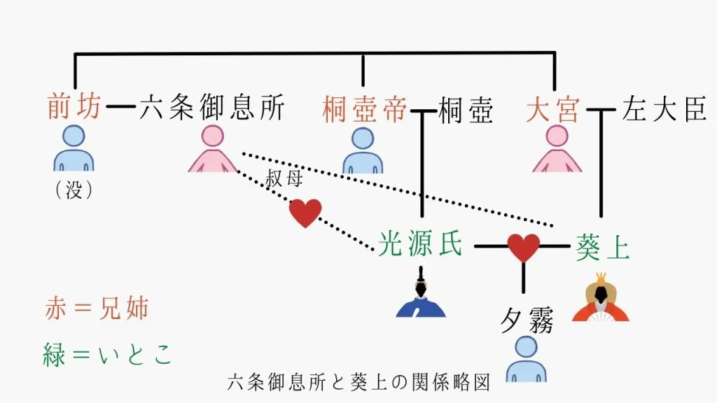 源氏物語 葵 あらすじ 車争い 解説 葵上ってどんな人 六条御息所との関係から年齢まで