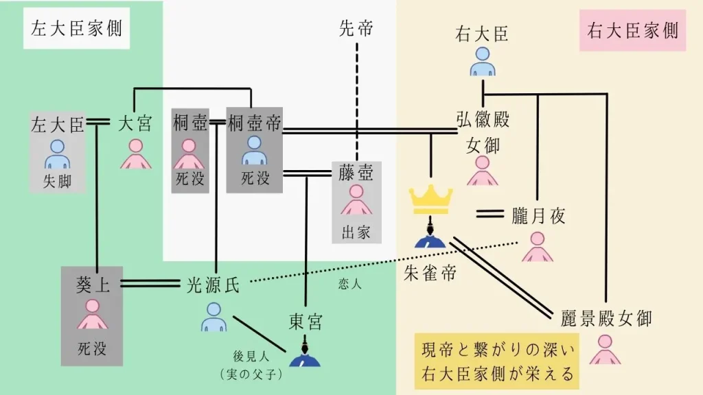源氏物語 賢木 簡単なあらすじ 解説 感想 桐壺院の死から朧月夜との密会バレまで